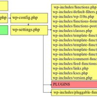 Последовательность работы Wordpress.