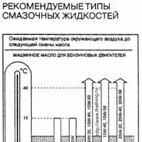 Выбор масла в двигатель.
