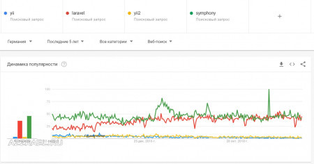 Laravel vs Yii Google Trends