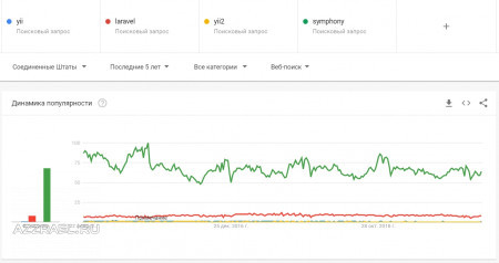 Laravel vs Yii Google Trends
